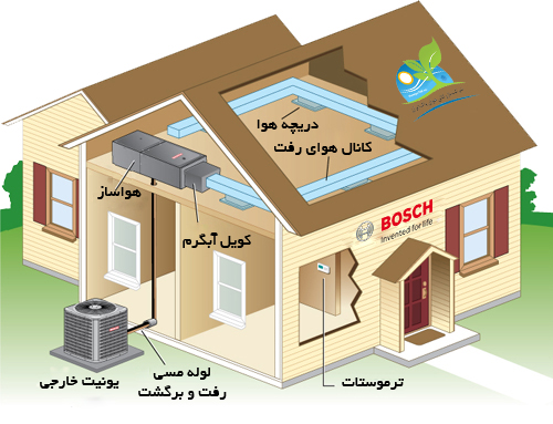 اطلاعات فنی و تخصصی در مورد کولر گازی بوش